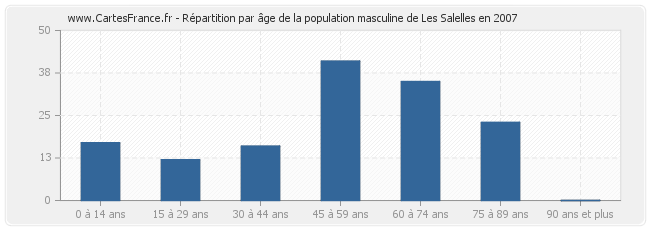 Répartition par âge de la population masculine de Les Salelles en 2007